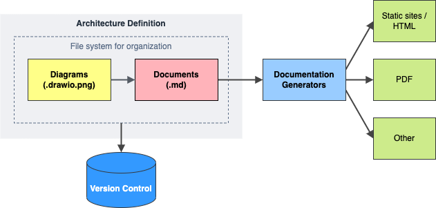 An overview of rapid architecture docs