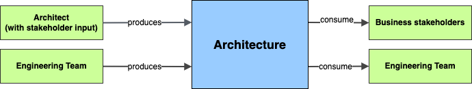 The flow of information through architecture