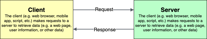 A diagram of the client server model