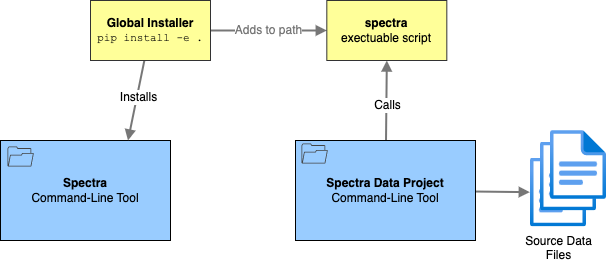 Diagram showing the separation between data and data tooling