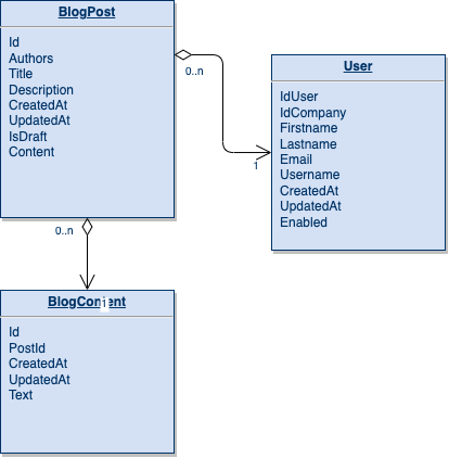 A sample diagram of a database schema
