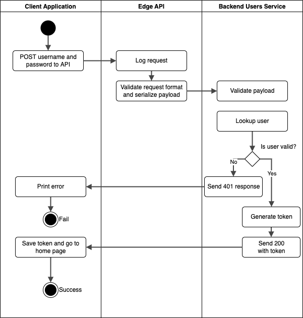 A semi-formal UML activity diagram