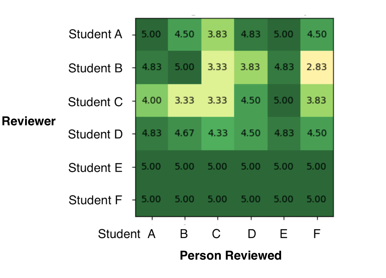 Heatmap of student performanc data