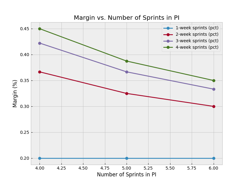 margin vs PI length