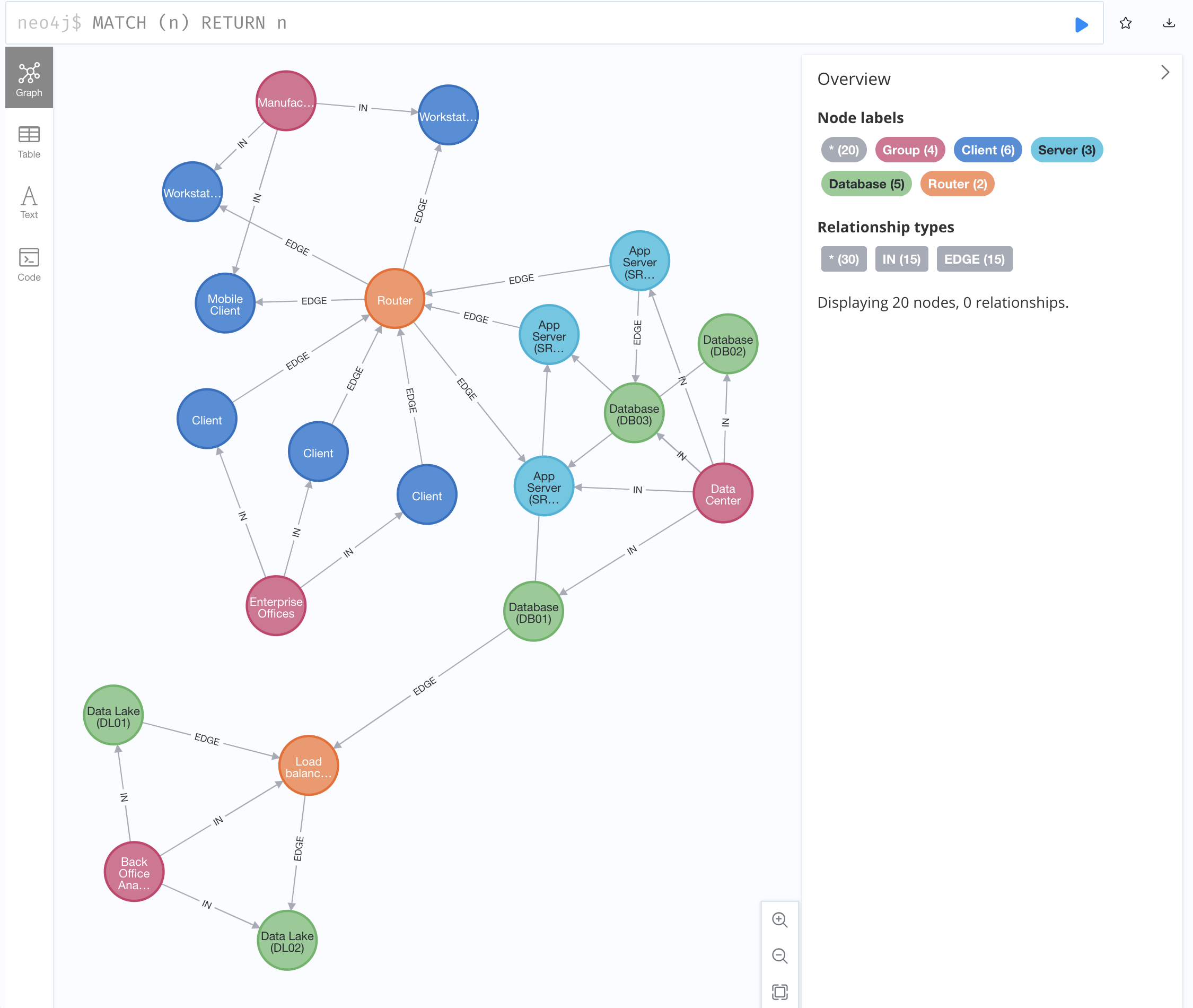 The Neo4j visualization of the graph