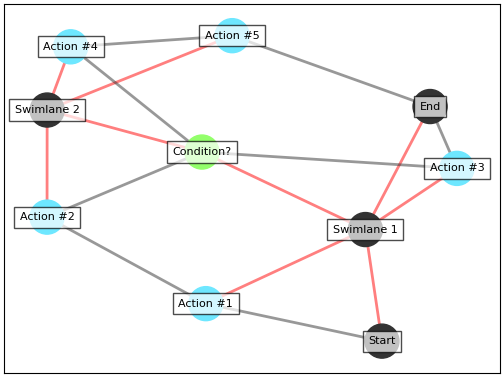 A NetworkX model of the sample activity diagram