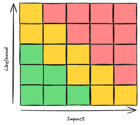 A risk matrix