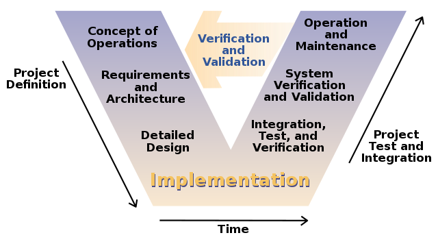 The systems engineering V model