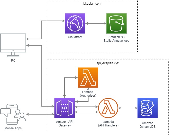 Figure 1 - Simplified Architecture Diagram