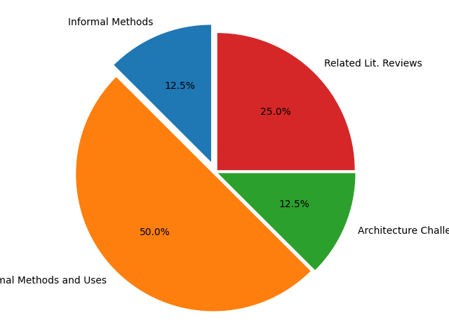 A breakdown of paper categorization