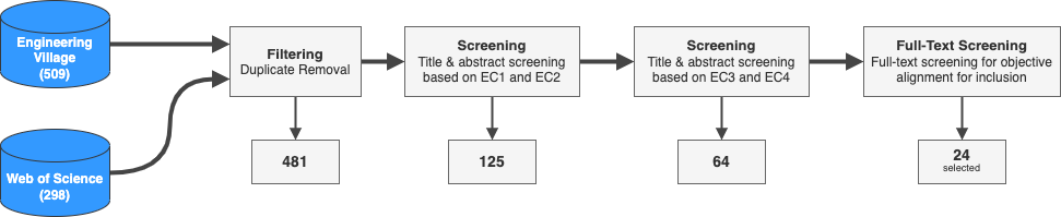 The systematic literature selection flow