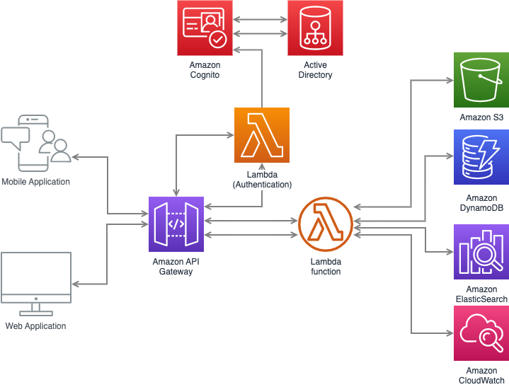 A sample informal diagram of a cloud infrastructure architecture