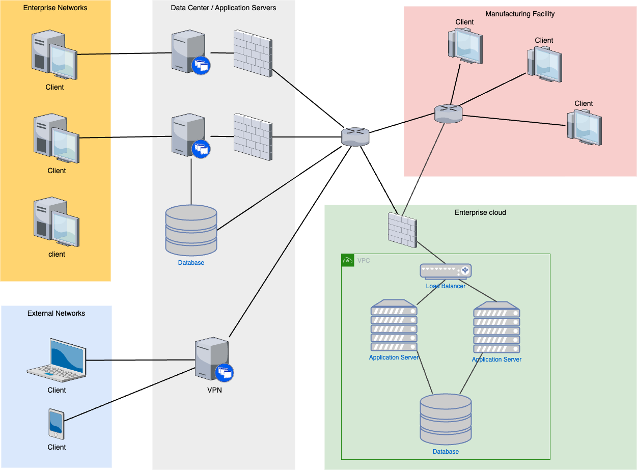 A sample diagram of a network
