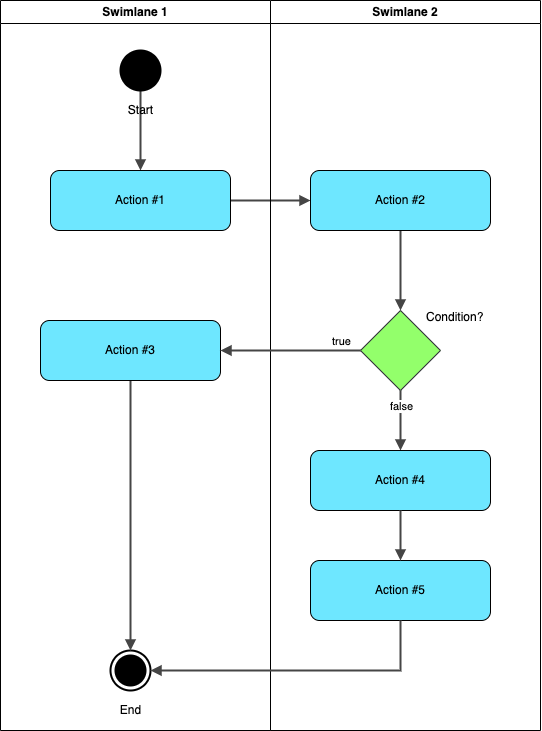 A sample activity diagram