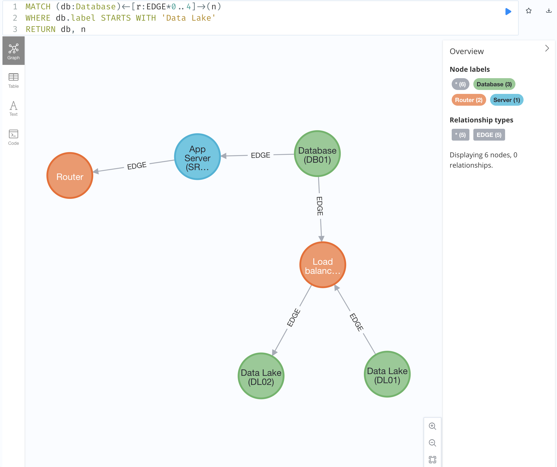 Get all items up to four steps from the data lake