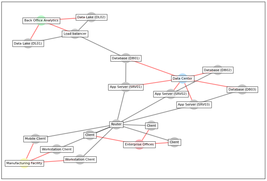 The NetworkX graph of the network diagram
