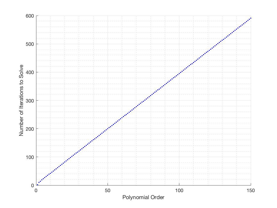 Newton's method scale