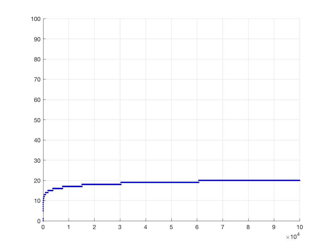 Newton's method scale 2