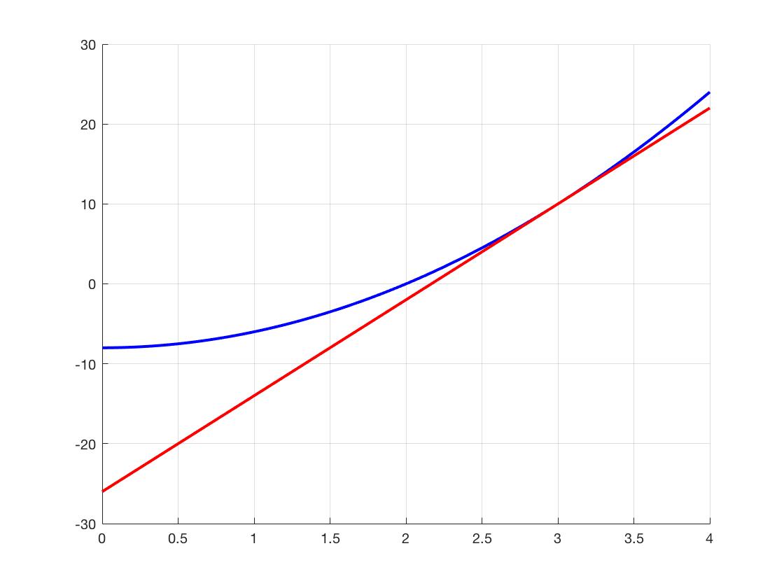 nm overview tangent line