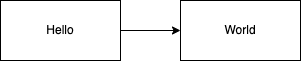 The Hello World diagram